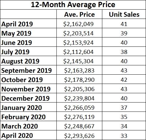 Chaplin Estates Home sales report and statistics for April 2020  from Jethro Seymour, Top Midtown Toronto Realtor